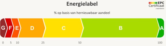 Energielabel