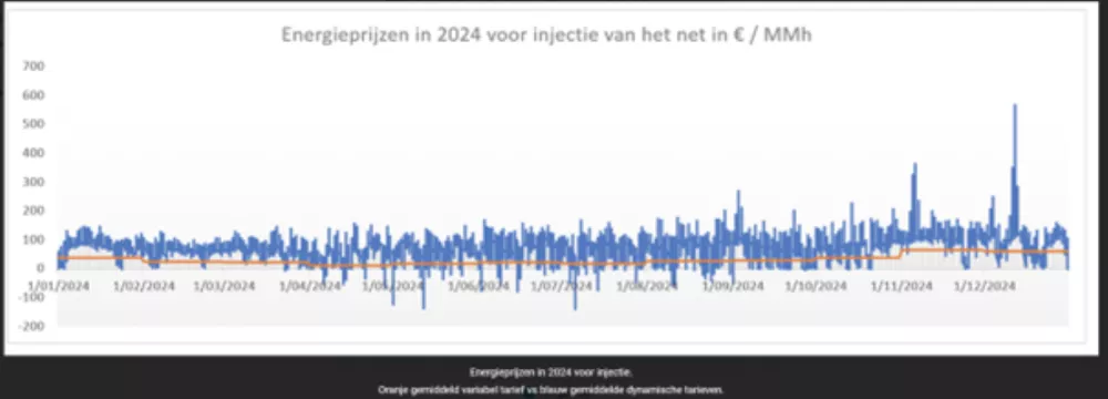 Afbeelding Energieprijzen in 2024 voor injectie van het net